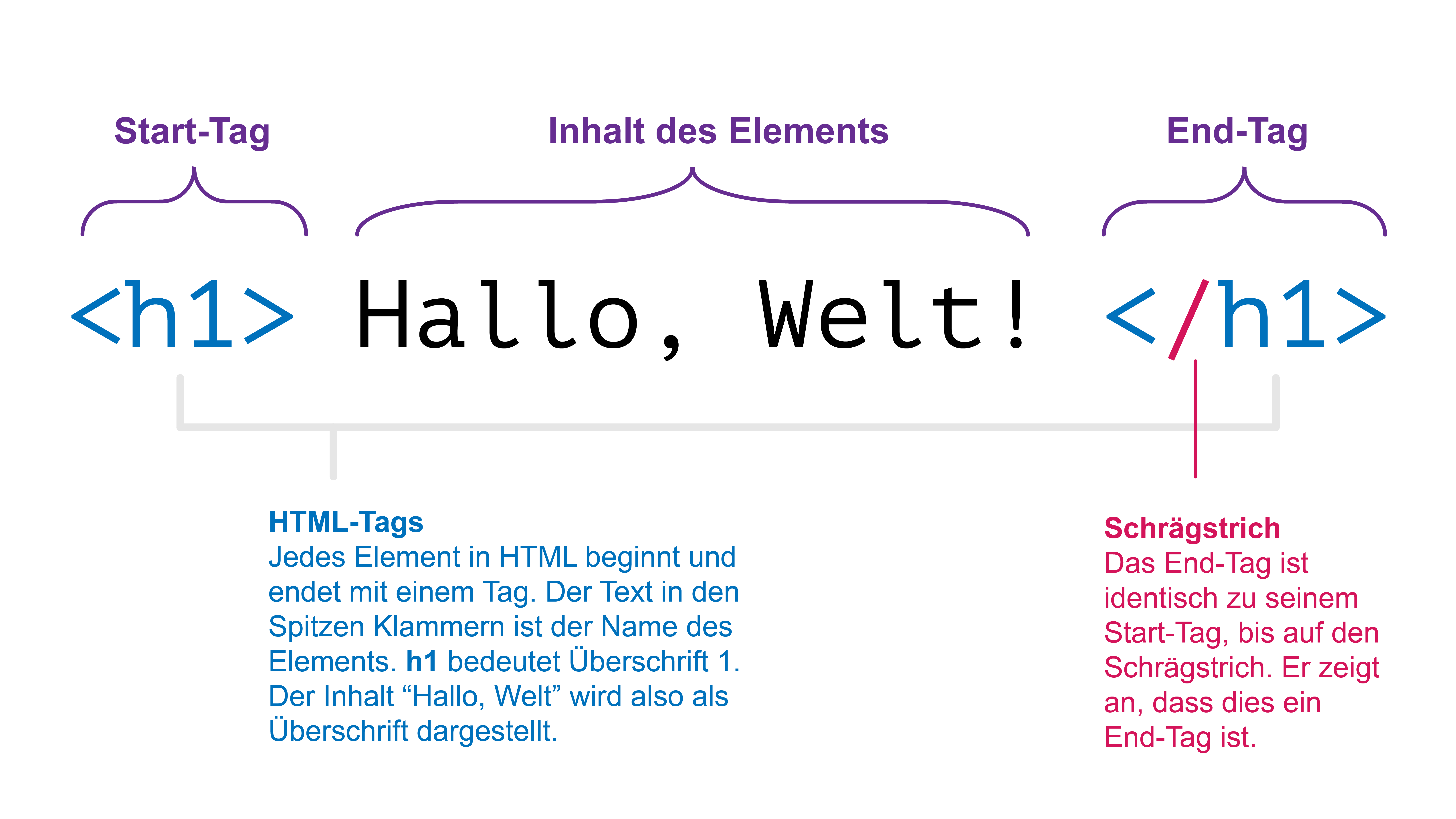 Ein HTML-Element