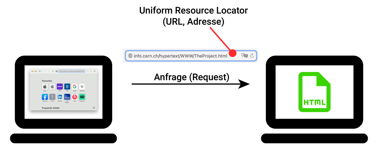 HTTP-Webseitenaufruf, Schritt 1: Anfrage (Request)