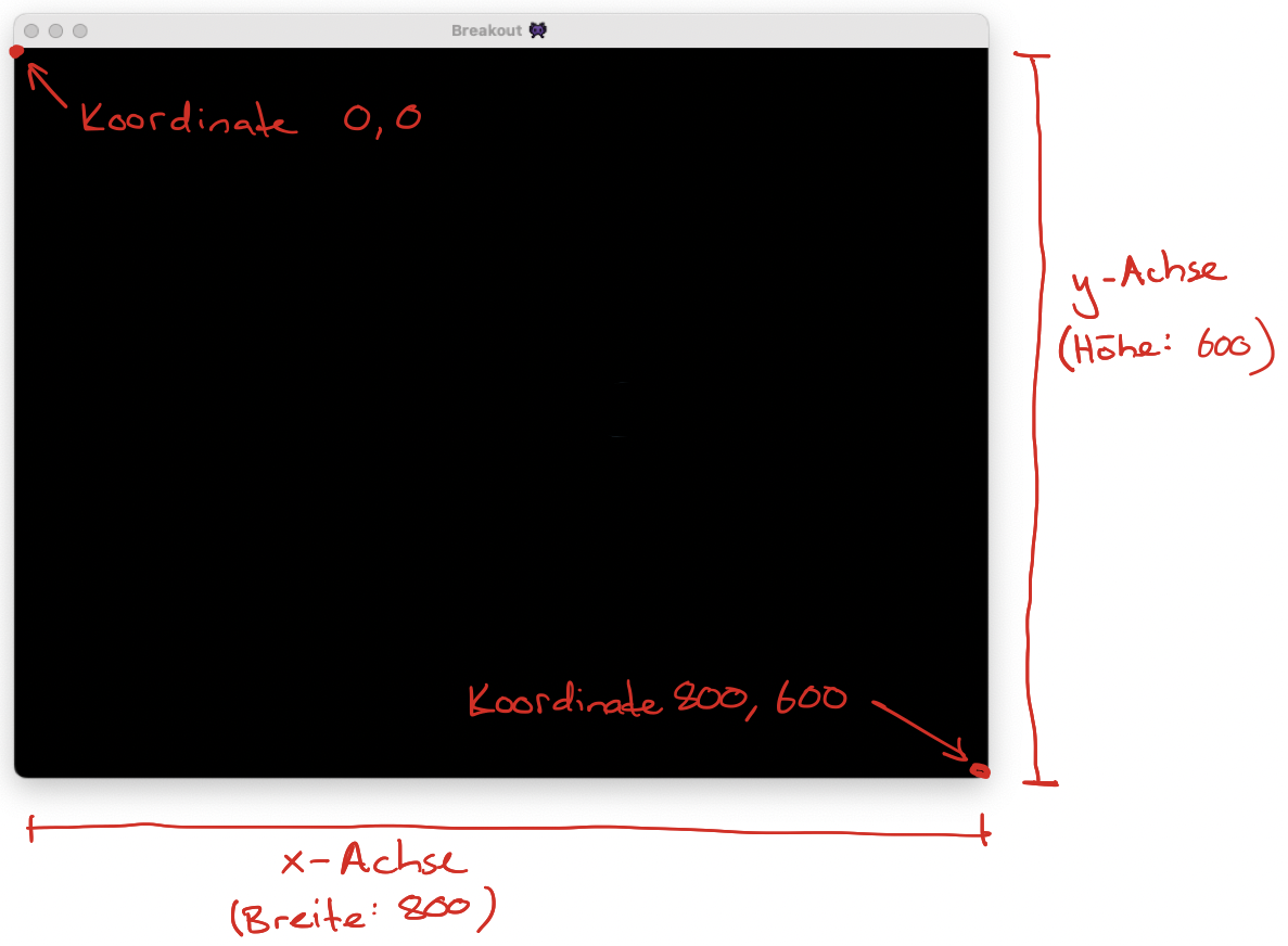 Merke: Koordinate 500,300 bedeutet x=500 und y=300